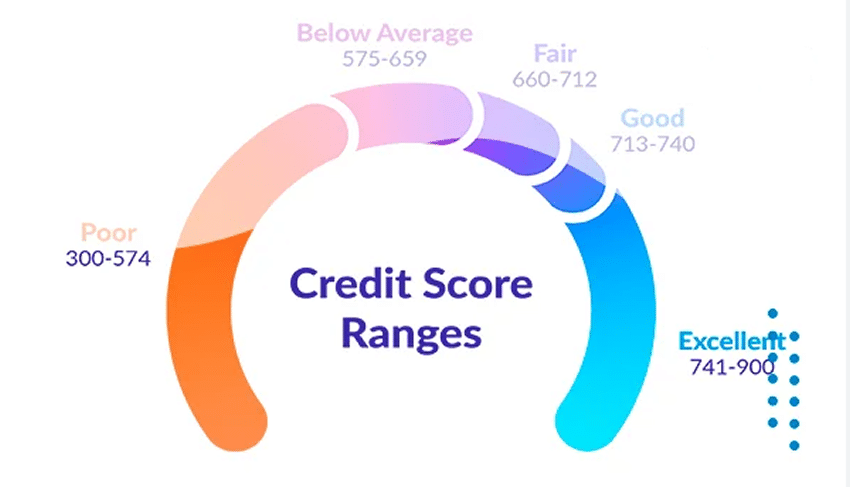 What is the Ideal Credit Utilization Ratio?